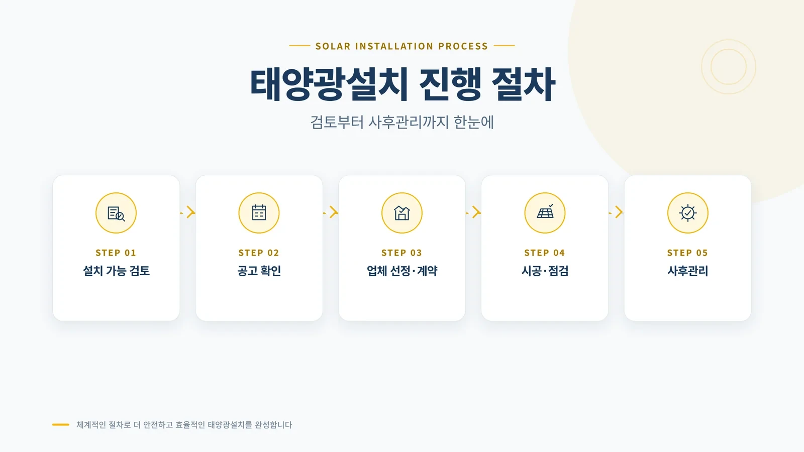 태양광설치 진행 절차 5단계 인포그래픽